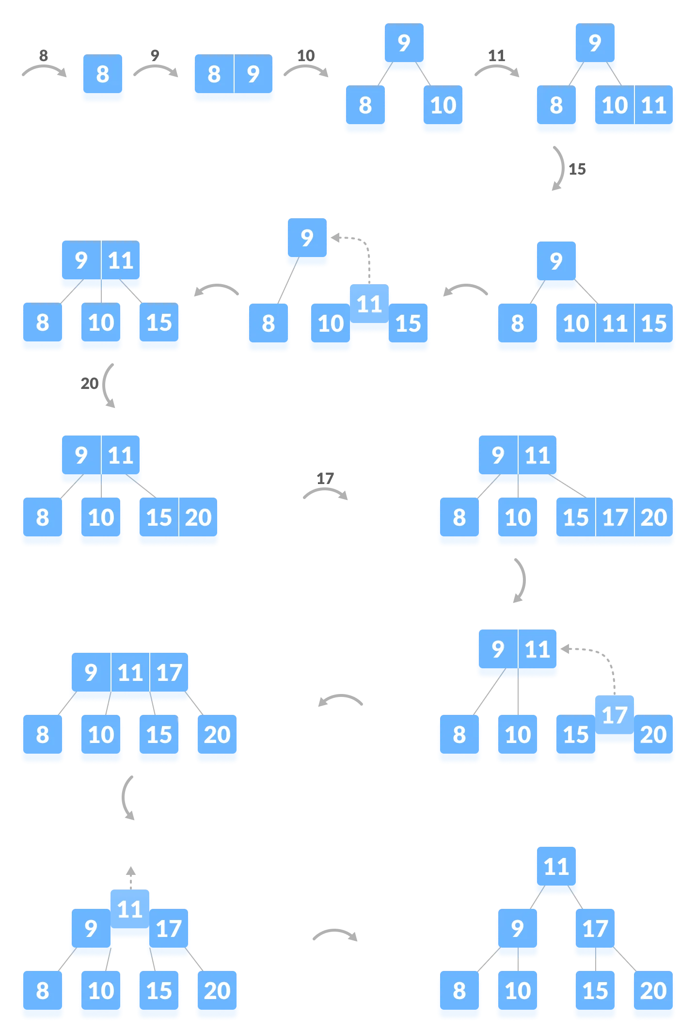 insertion B-tree
