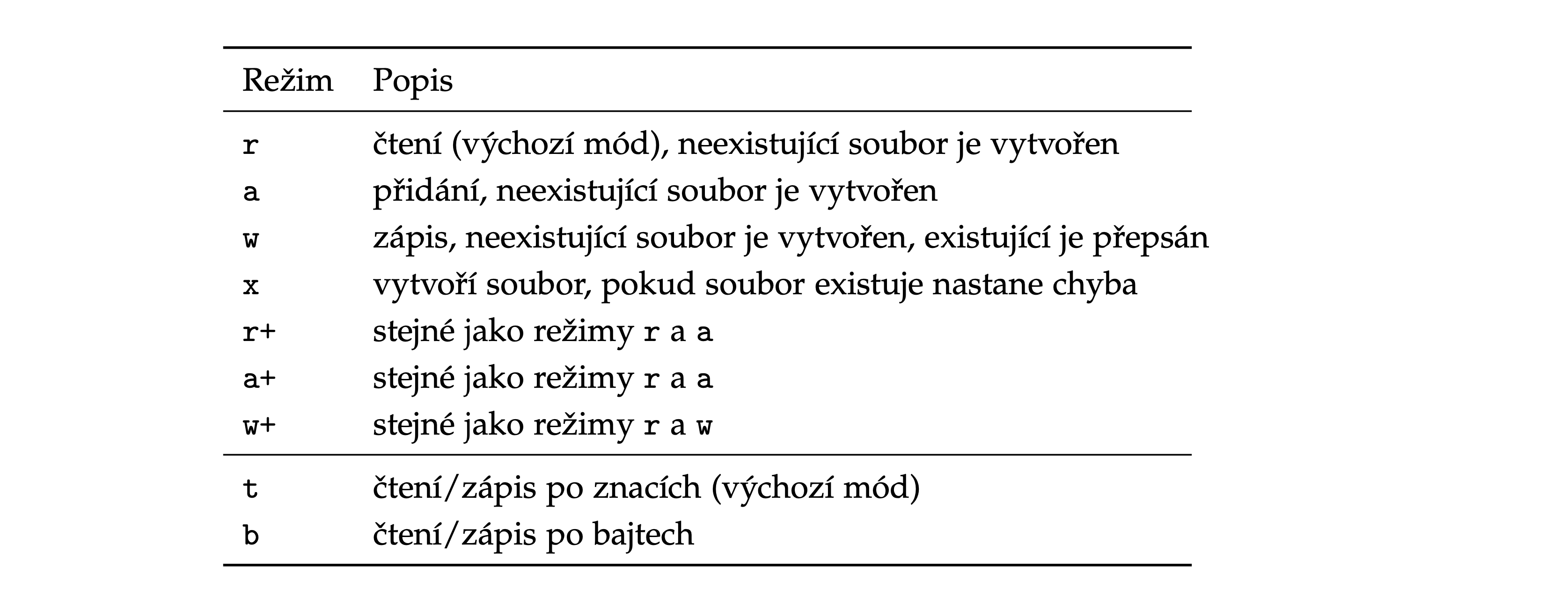 File open modes