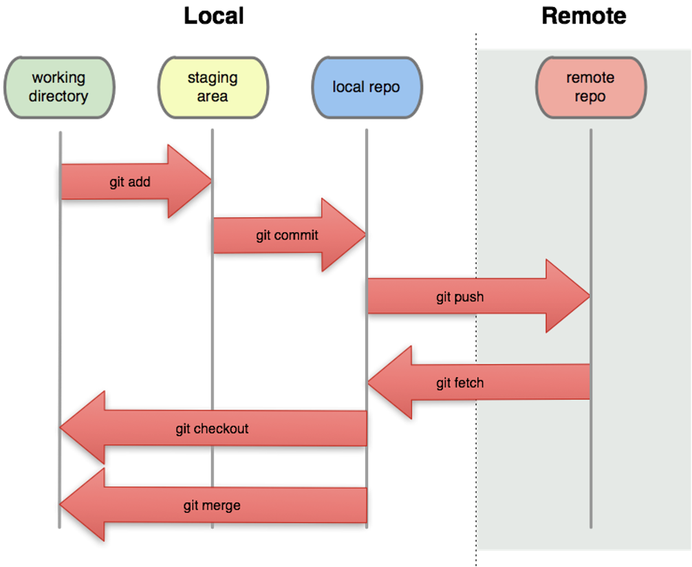 Git working directories